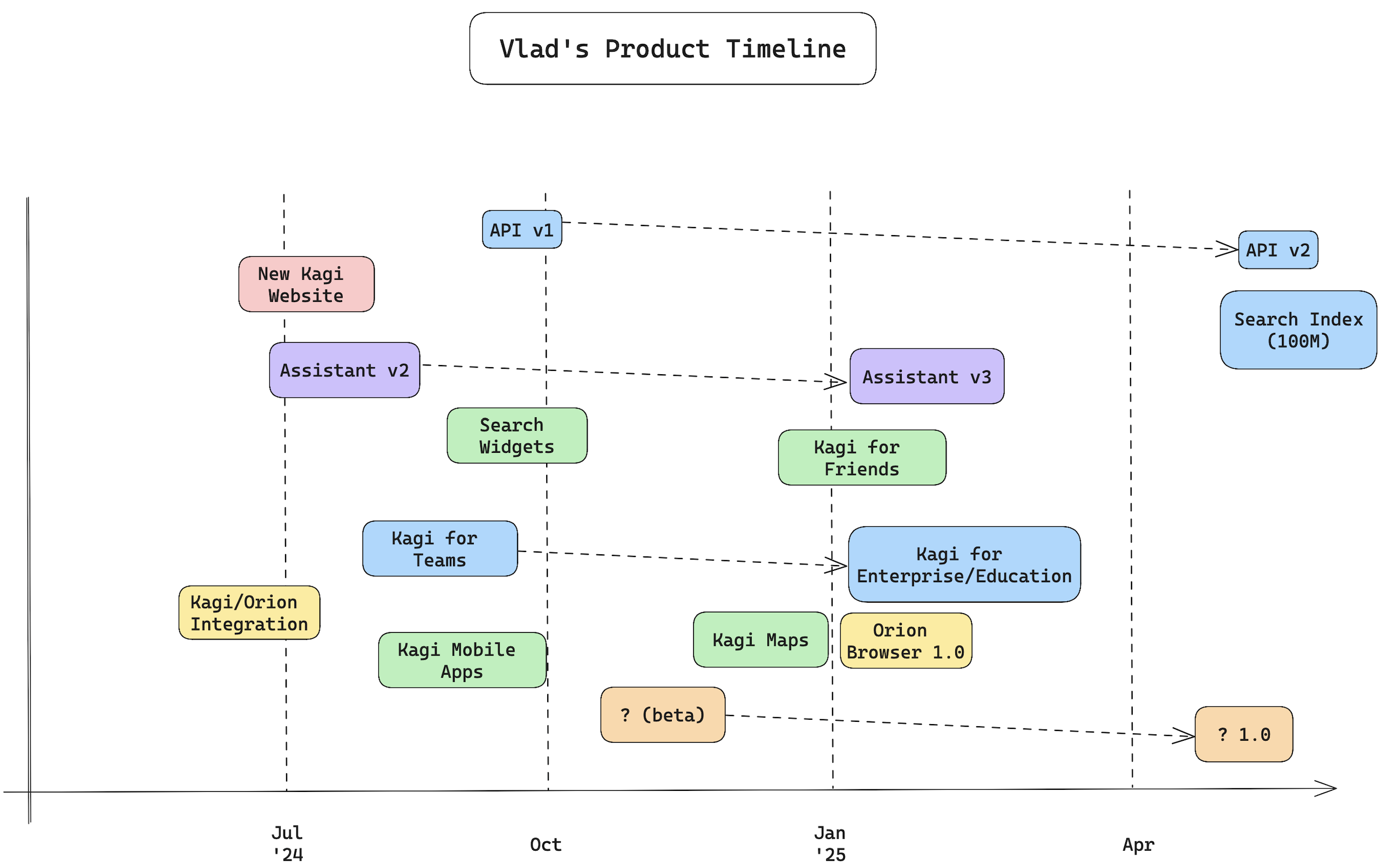 Kagi’s Future Roadmap